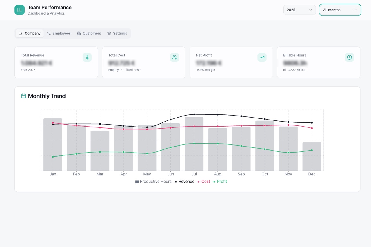 Cost & Time Dashboard voor een servicebureau